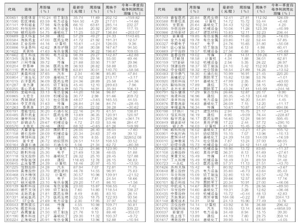 财富家 6只创业板个股本月以来涨幅超五成