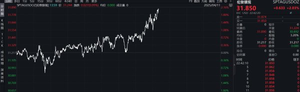 天龙配资 滚动更新丨现货黄金突破3240美元；10年期美债收益率站上4.5%