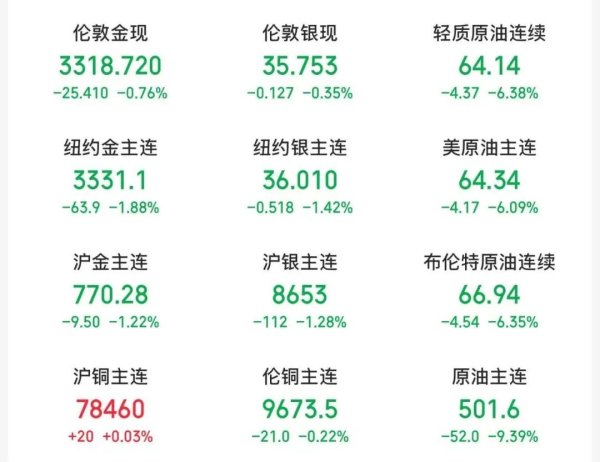 正中优配 油价暴跌近10% 金价跳水！伊朗总统：12天战争结束！美联储主席 重磅发声