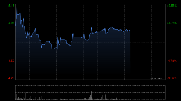长胜证券 东京中央拍卖获ESSA Financial Group Ltd增持418.6万股 每股作价0.44港元