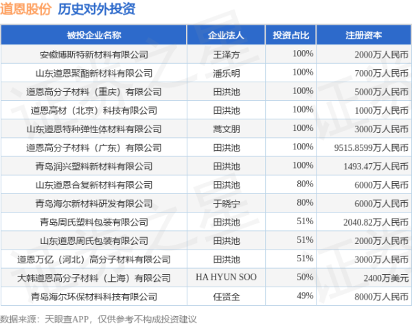 一片红配资 道恩股份（002838）新增一起对外投资，被投资公司为安徽博斯特新材料有限公司