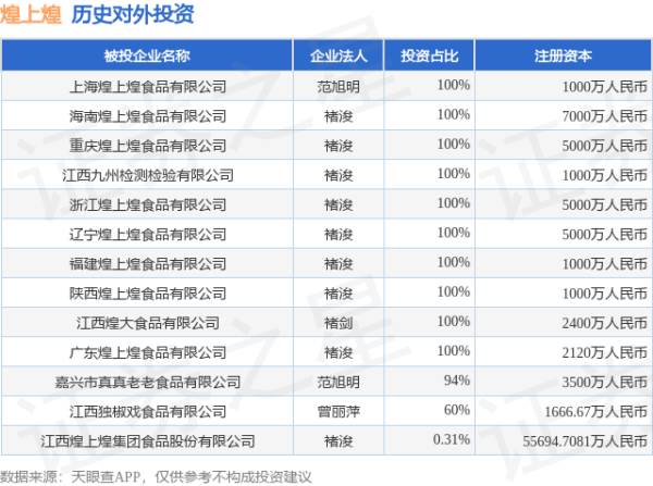 派生资本 煌上煌（002695）新增一起对外投资，被投资公司为江西煌上煌集团食品股份有限公司