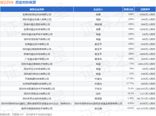 同花财富 奋达科技（002681）新增一起对外投资，被投资公司为深圳市奋达科技股份有限公司
