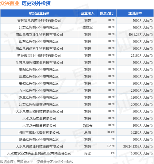 优配合伙人 众兴菌业（002772）新增一起对外投资，被投资公司为天水众兴菌业科技股份有限公司