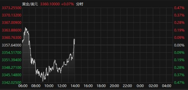 星火配资 国际现货黄金短线走高 日内再次突破3360美元