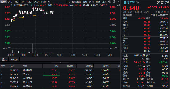 忠程配资 净利预增超100%，2200亿药明康德涨停！A股最大医疗ETF（512170）放量涨1．49%！
