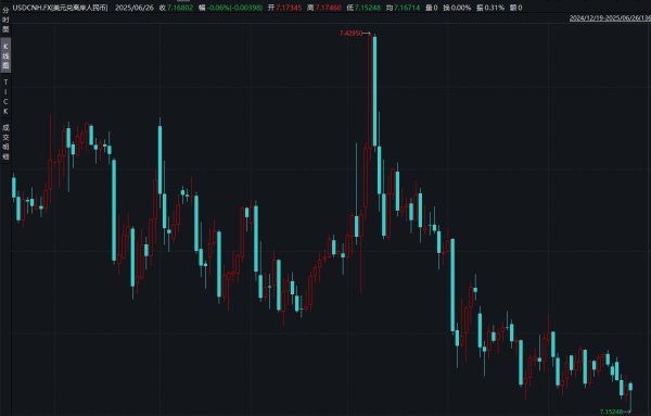 钱掌柜 美元指数创逾三年新低，在岸、离岸人民币涨破7.16关口