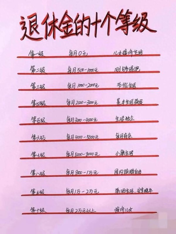 大牛配资网 2025养老金10等级公布: 7级以上每月还能再涨100元, 差距控制不住