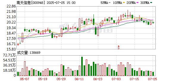 泰仓配资 南天信息：拟与控股股东签署5827万元采购框架合同