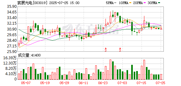 钱生财 宸展光电80万份股票期权行权条件达成