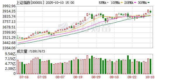 恒富配资 A股震荡下跌！“高潮针”概念股集体暴跌 电力股延续强势